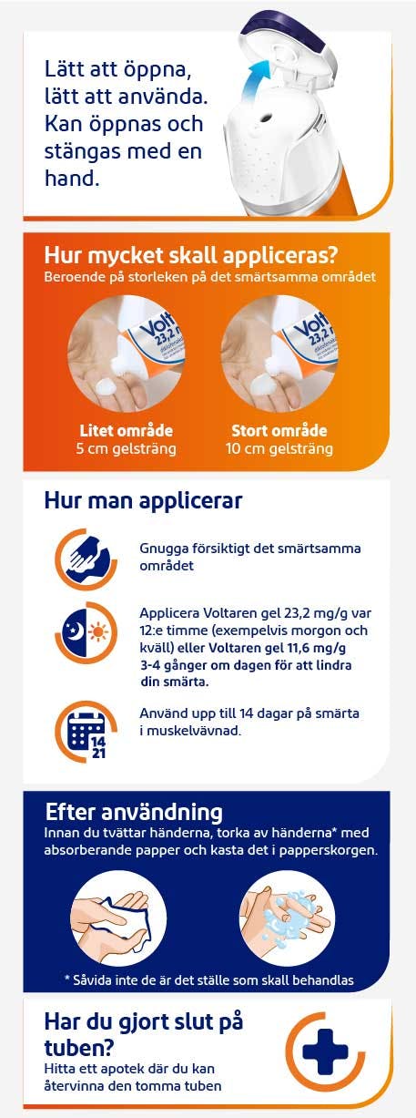 Infografik om hur du applicerar och använder Voltaren Gel