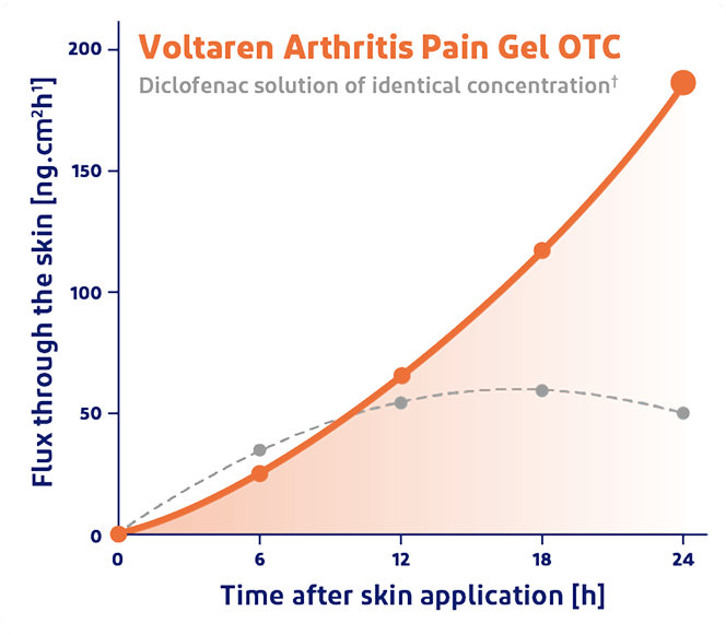 Chart showing Voltaren gel working long after competitor diclofenac products stop working under skin