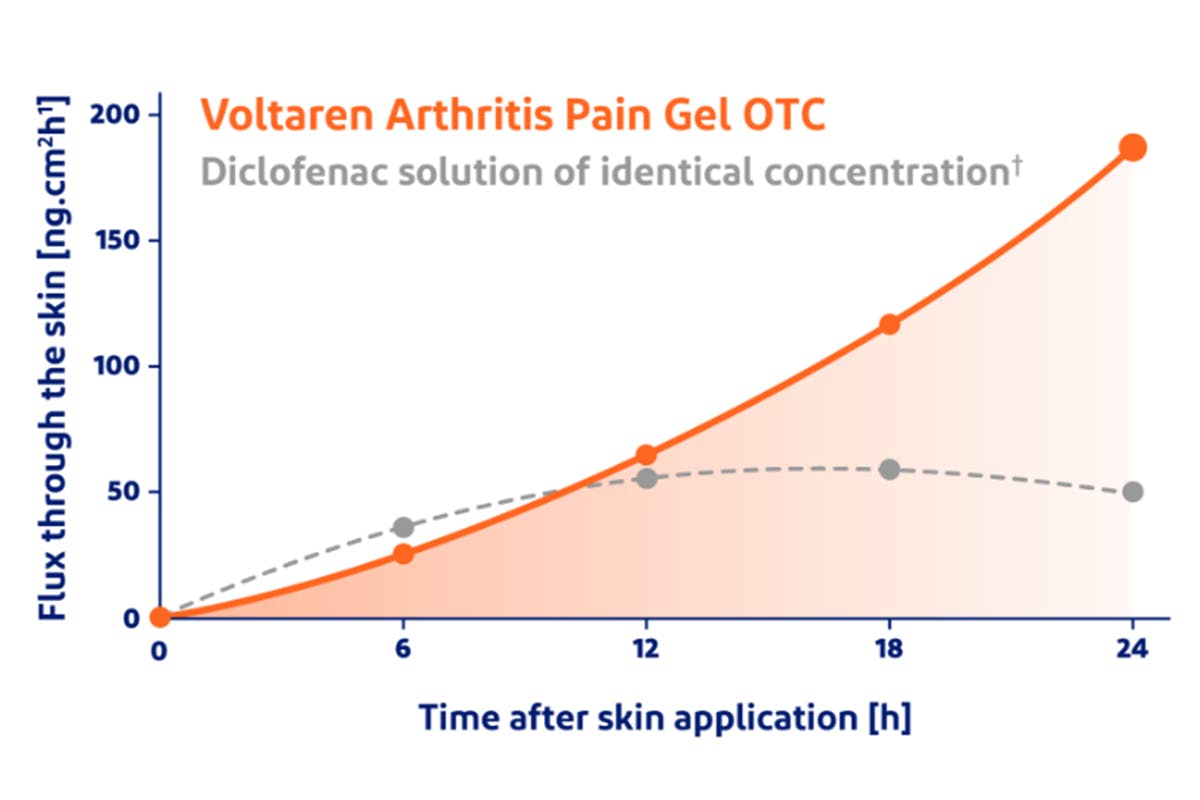 Chart showing Voltaren gel working long after competitor diclofenac products stop working under skin