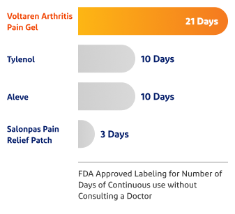 Chart showing Voltaren gel working long after competitor diclofenac products stop working under skin
