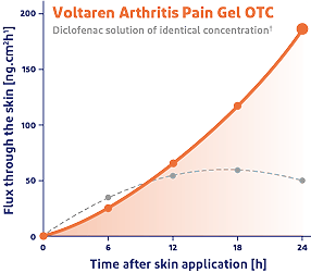 Chart showing Voltaren gel working long after competitor diclofenac products stop working under skin