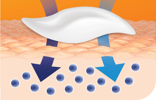 A medical illustration showing a white gel or cream dollop above a cross-section of skin tissue. The skin layer is shown as connected hexagonal cells in peach color. Below the skin, dark blue and light blue arrows point downward toward small blue spheres, representing the medication penetrating through the skin layers. The background is orange with rays emanating from behind the gel.