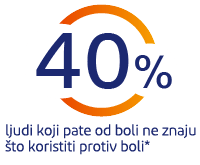 40% ljudi koji osjećaju bol ne znaju kako da ga olakšaju
