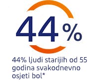 44% ljudi starijih od 55 godina svakodnevno osjeća bol
44% ljudi starijih od 55 godina svakodnevno osjeća bol