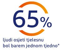 65% ljudi širom svijeta osjećaju tjelesni bol najmanje jednom sedmično
