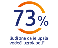 73% ljudi zna da je upala vodeći uzrok bola
