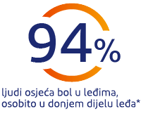 94% ljudi osjeća bol u leđima, posebno u donjem dijelu
