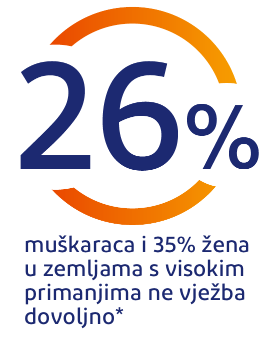 26% muškaraca i 35% žena u razvijenim zemljama ne vježbaju dovoljno 26% muškaraca i 35% žena u razvijenim zemljama ne vježbaju dovoljno