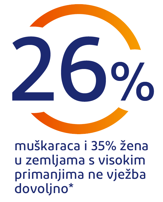 26% muškaraca i 35% žena u razvijenim zemljama ne vježbaju dovoljno