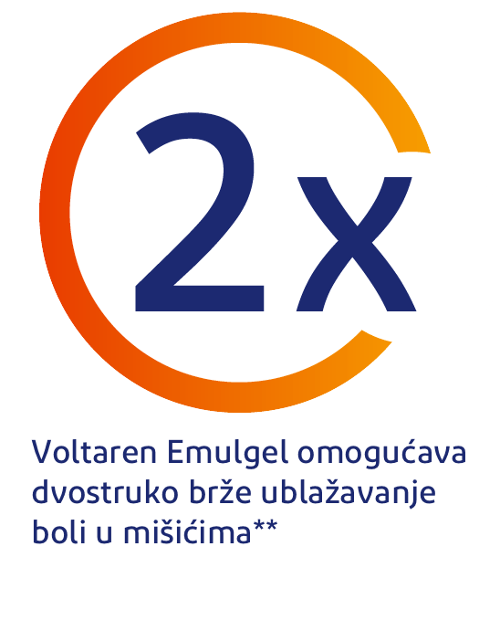 Voltaren Emulgel ublažava bol u mišićima dva puta brže 