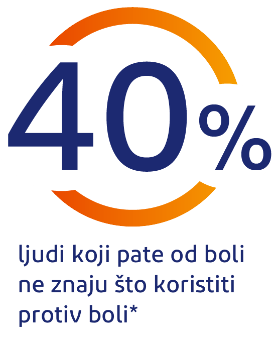 40% ljudi koji osjećaju bol ne znaju kako da ga olakšaju 