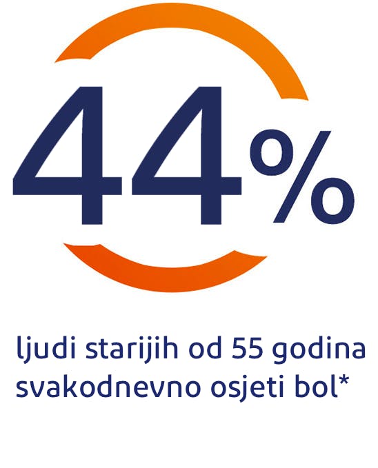 44% ljudi starijih od 55 godina svakodnevno osjeća bol