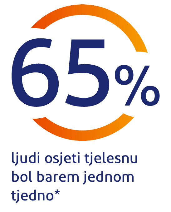 65% ljudi širom svijeta osjećaju tjelesni bol najmanje jednom sedmično