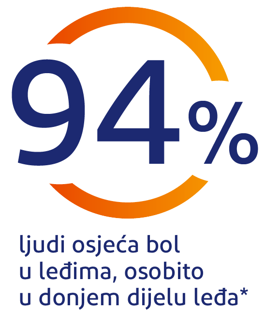 94% ljudi osjeća bol u leđima, posebno u donjem dijelu