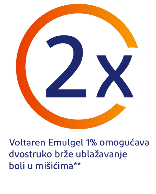 Voltaren Emulgel ublažava bol u mišićima dva puta brže 