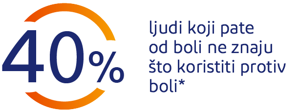 40% ljudi koji osjećaju bol ne znaju kako da ga olakšaju 
