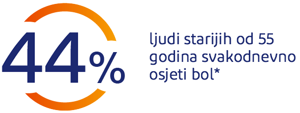44% ljudi starijih od 55 godina svakodnevno osjeća bol
44% ljudi starijih od 55 godina svakodnevno osjeća bol