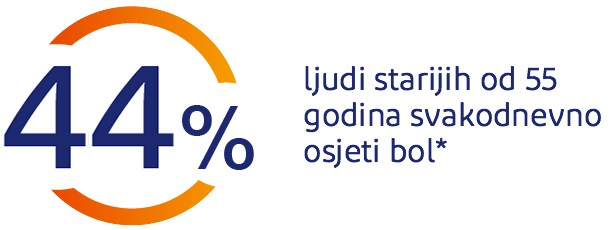 44% ljudi starijih od 55 godina svakodnevno osjeća bol
