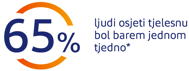 65% ljudi širom svijeta osjećaju tjelesni bol najmanje jednom sedmično
