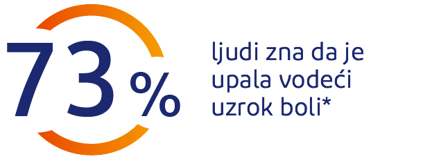 73% ljudi zna da je upala vodeći uzrok bola
