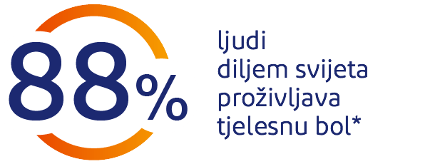 88% ljudi širom svijeta osjećaju tjelesni bol
