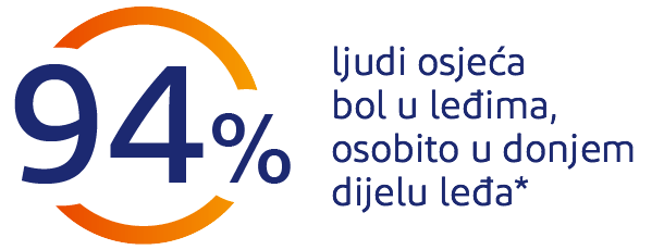 94% ljudi osjeća bol u leđima, posebno u donjem dijelu
