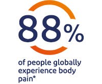 88% of people globally experience body pain* 88% of people globally experience body pain*