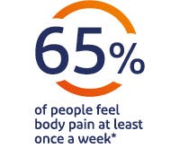 65% of people feel body pain at least once a week*
