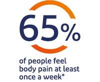 65% of people feel body pain at least once a week* 65% of people feel body pain at least once a week*