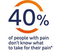 40% of people with pain don't know what to take for their pain*
40% of people with pain don't know what to take for their pain*