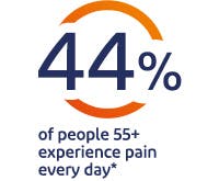 44% of people 55+ experience pain every day 44% of people 55+ experience pain every day