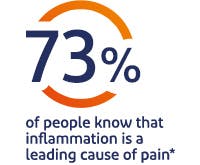 73% of people know that inflammation is a leading cause of pain