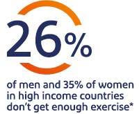 26% of men and 35% of women in high income countries don’t get enough exercise* 26% of men and 35% of women in high income countries don’t get enough exercise*