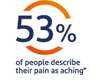 53% of people decribe their pain as aching* 53% of people decribe their pain as aching*
