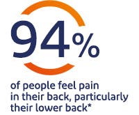 94% of people feel pain in their back , particularly their lower back* 94% of people feel pain in their back , particularly their lower back*
