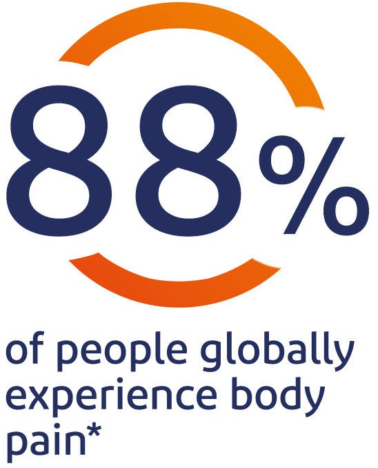 88% of people globally experience body pain* 88% of people globally experience body pain*