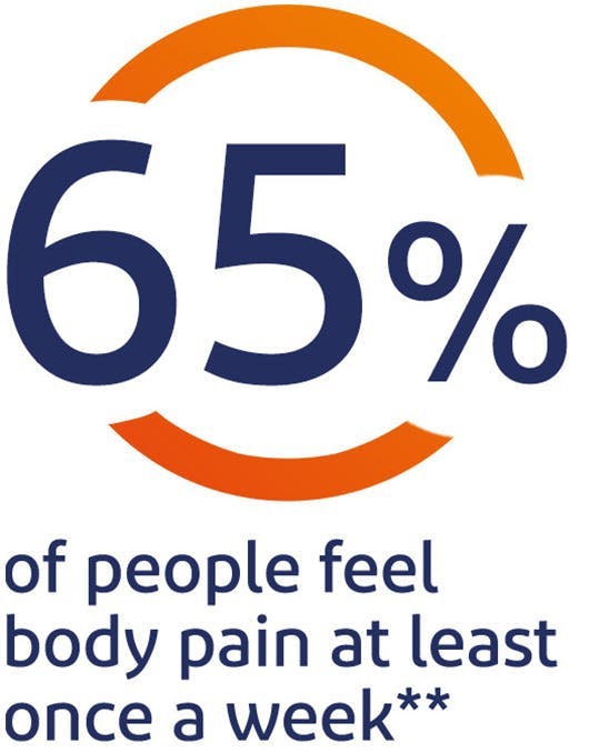 65% of people feel body pain at least once a week* 65% of people feel body pain at least once a week*