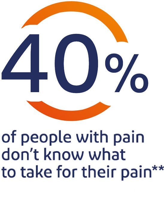 40% of people with pain don’t know what to take for their pain*