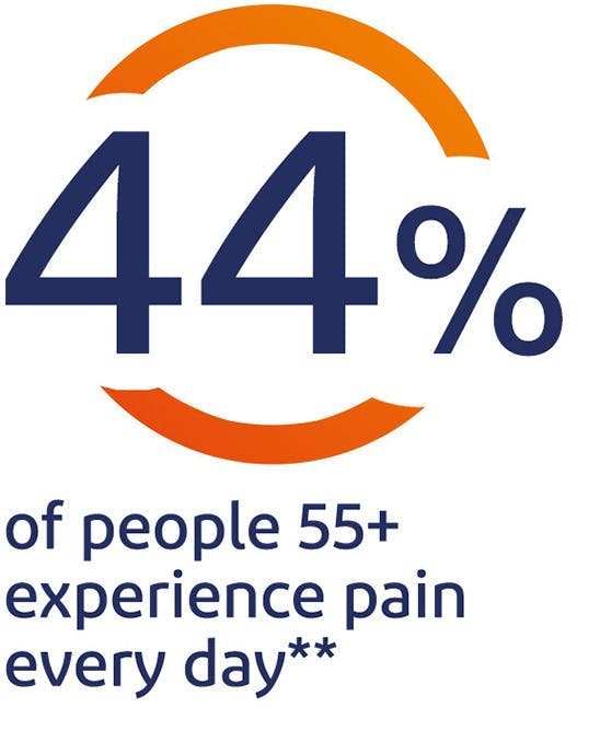 44% of people 55+  experience pain every day*