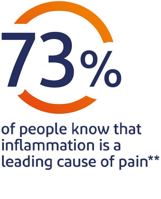 73% of people know that inflammation is a leading cause of pain*