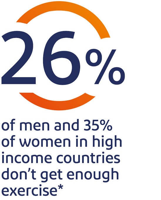 26% of men and 35% of women in high income countries don't get enough exercise