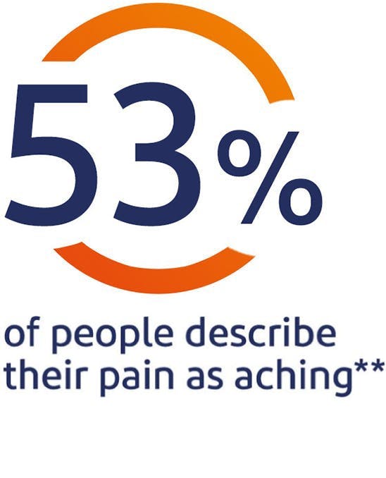 53% of people describe their pain as aching*