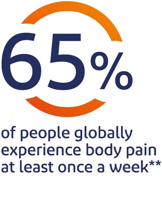 65% of people globally experience body pain at least once a week* 65% of people globally experience body pain at least once a week*