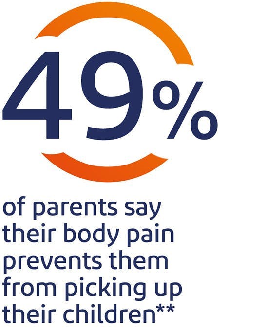 49% of parents say their body pain prevents them from picking up their children*