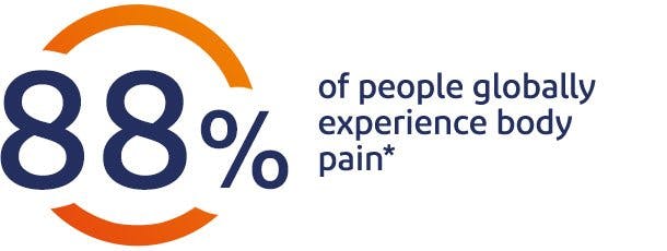 88% of people globally experience body pain*