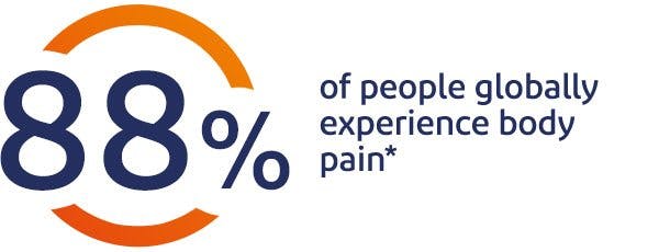 88% of people globally experience body pain* 88% of people globally experience body pain*