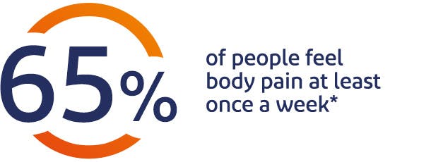 65% of people feel body pain at least once a week* 65% of people feel body pain at least once a week*