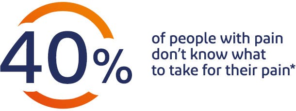 40% of people with pain don't know what to take for their pain*
40% of people with pain don't know what to take for their pain*