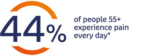 44% of people 55+ experience pain every day 44% of people 55+ experience pain every day