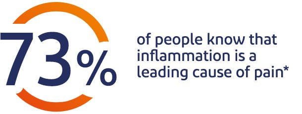 73% of people know that inflammation is a leading cause of pain